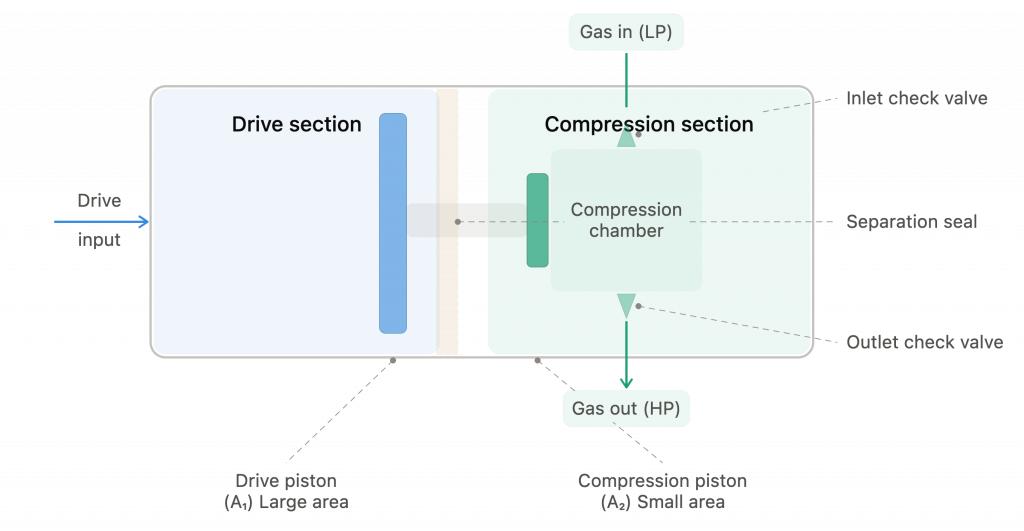 Electric gas booster pump schematic showing motor, compression pistons, check valves and digital control unit